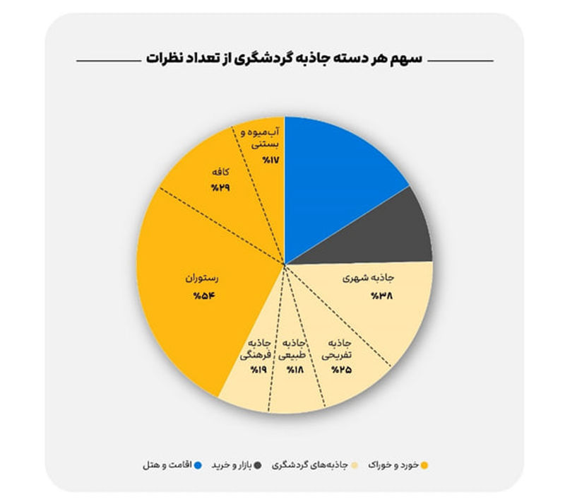 سهم جاذبه گردشگری