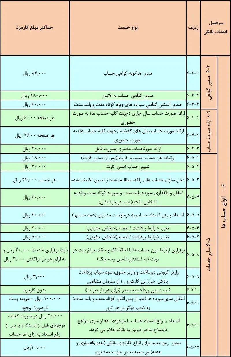 کارمزد جدید بانک ها در سال 99