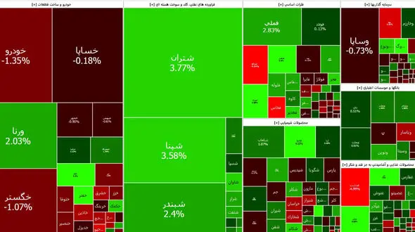 پالایشی ها بورس امروز را سبز نگه داشتند + جدول نمادها