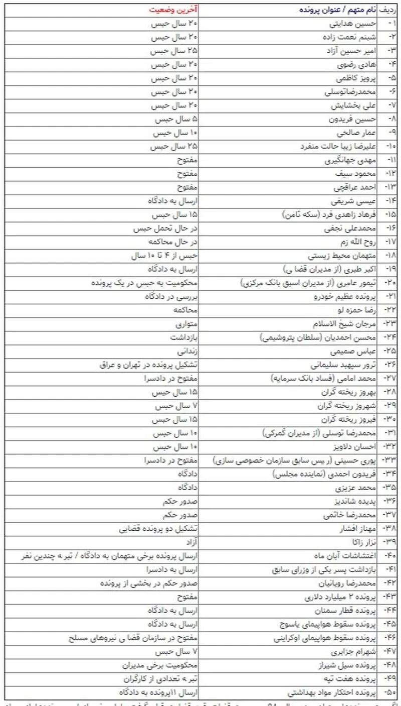 پرونده های قضایی