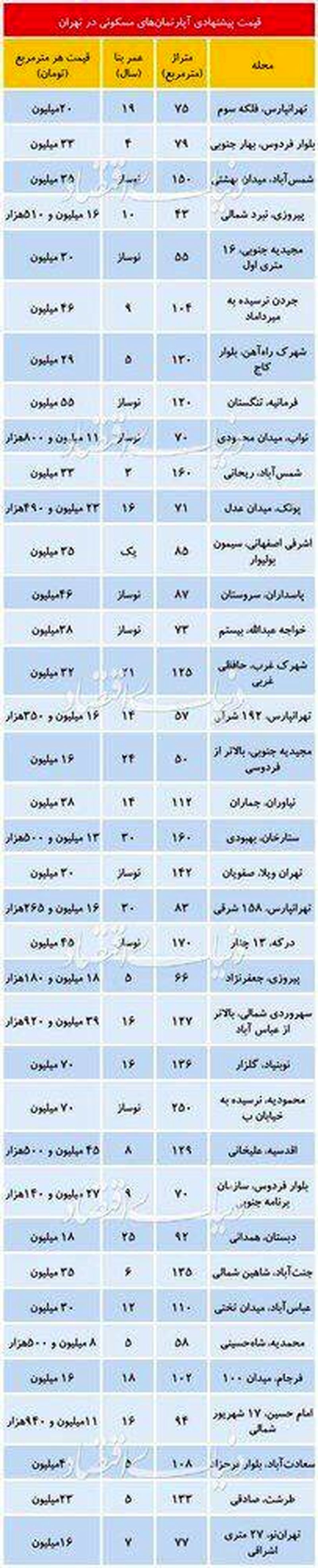 قیمت مسکن