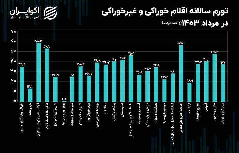 تورم قیمت گوشت