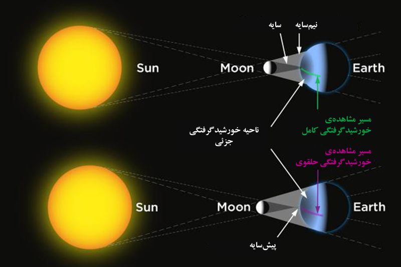 kinds-of-solar-eclipse