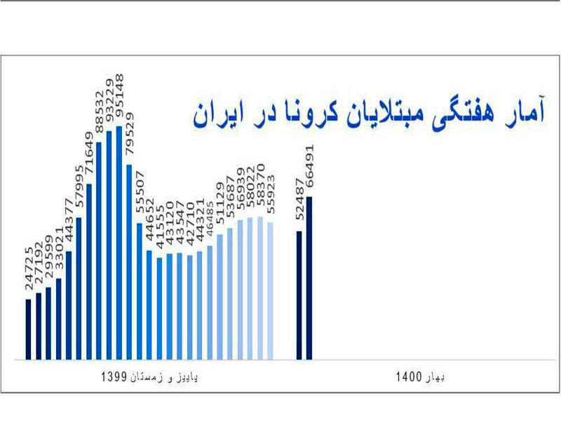 نمودار مبتلایان