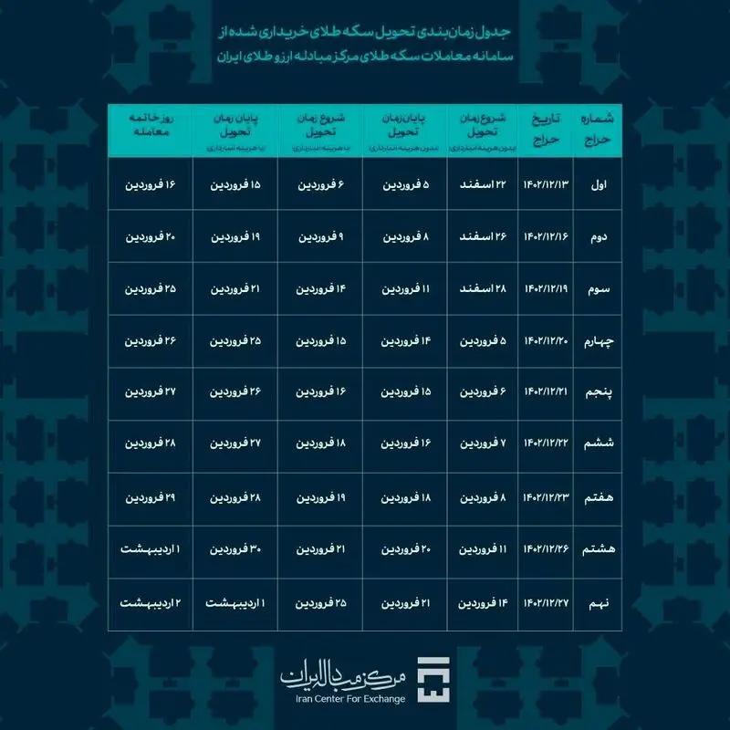 مرکز مبادله ارز و طلای ایران