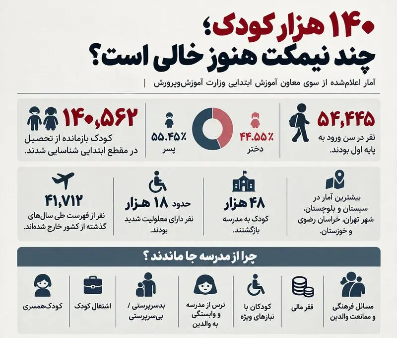 اینفو آمار دانش آموزان در مدارس