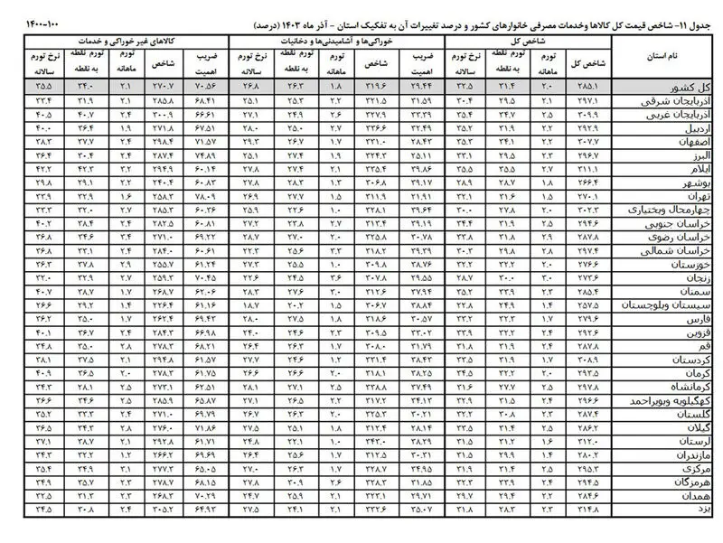 تورم آذر ماه