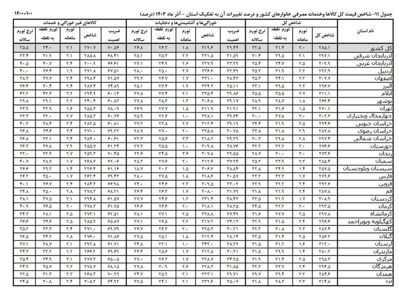 تورم آذر ماه