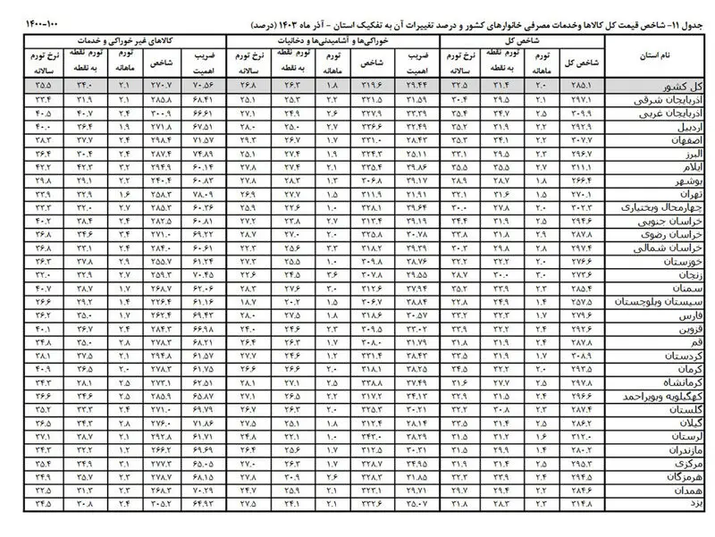 تورم آذر ماه