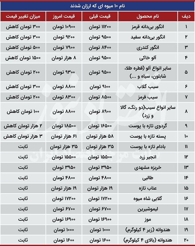 میوه ارزان