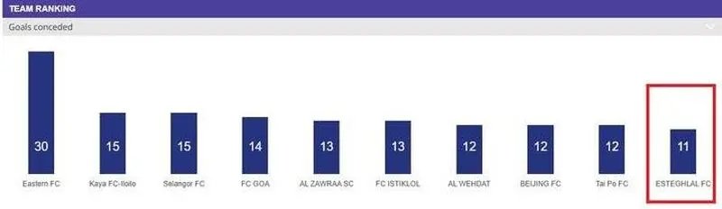 سپاهانی ها و استقلالی ها در جمع برترین و بدترین های آسیا + عکس