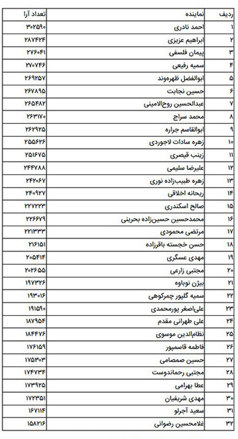 اسامی کاندیداهای مجلس دوازدهم که به دور دوم انتخابات راه یافتند