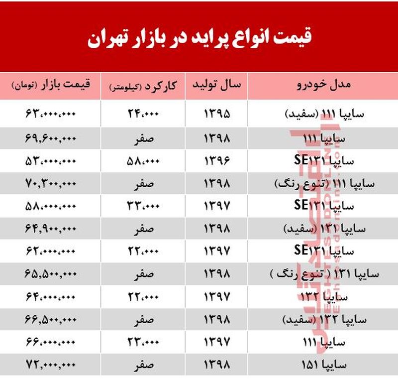 افزایش ۵ میلیونی قیمت پراید طی یک هفته گذشته تحت تاثیر افزایش قیمت طلا و ارز