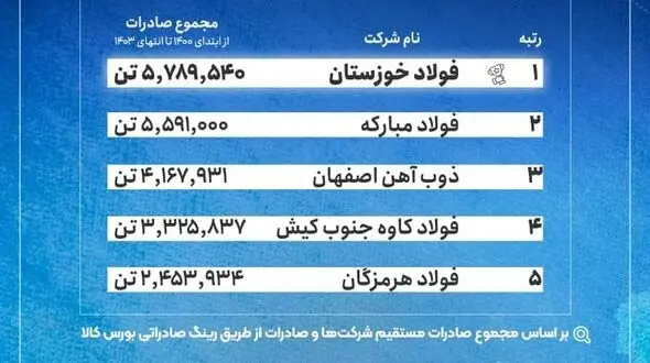 فهرست بزرگ‌ترین صادرکنندگان فولاد ایران/ فولاد خوزستان در صدر
