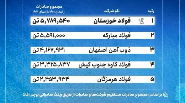 فهرست بزرگ‌ترین صادرکنندگان فولاد ایران/ فولاد خوزستان در صدر