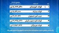 فهرست بزرگ‌ترین صادرکنندگان فولاد ایران/ فولاد خوزستان در صدر