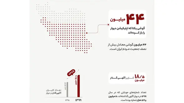 انتشار ۱۲۹میلیون آگهی در «دیوار»