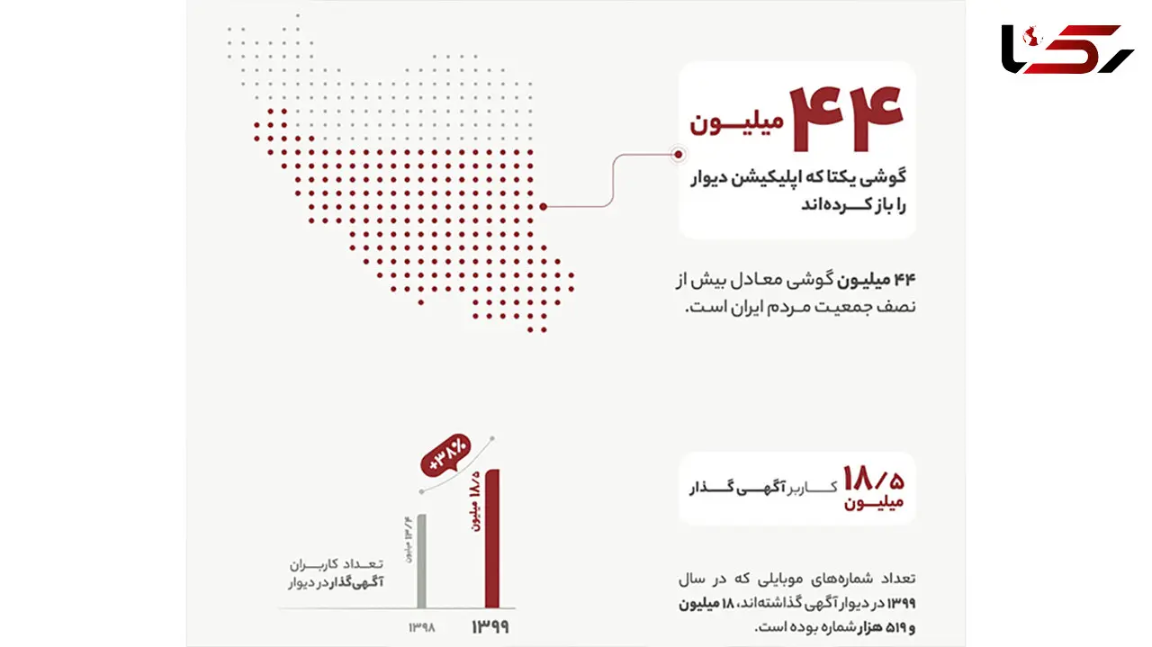انتشار ۱۲۹میلیون آگهی در «دیوار»