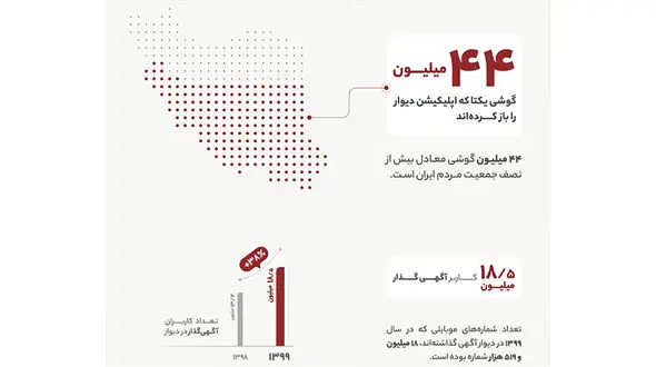 انتشار ۱۲۹میلیون آگهی در «دیوار»