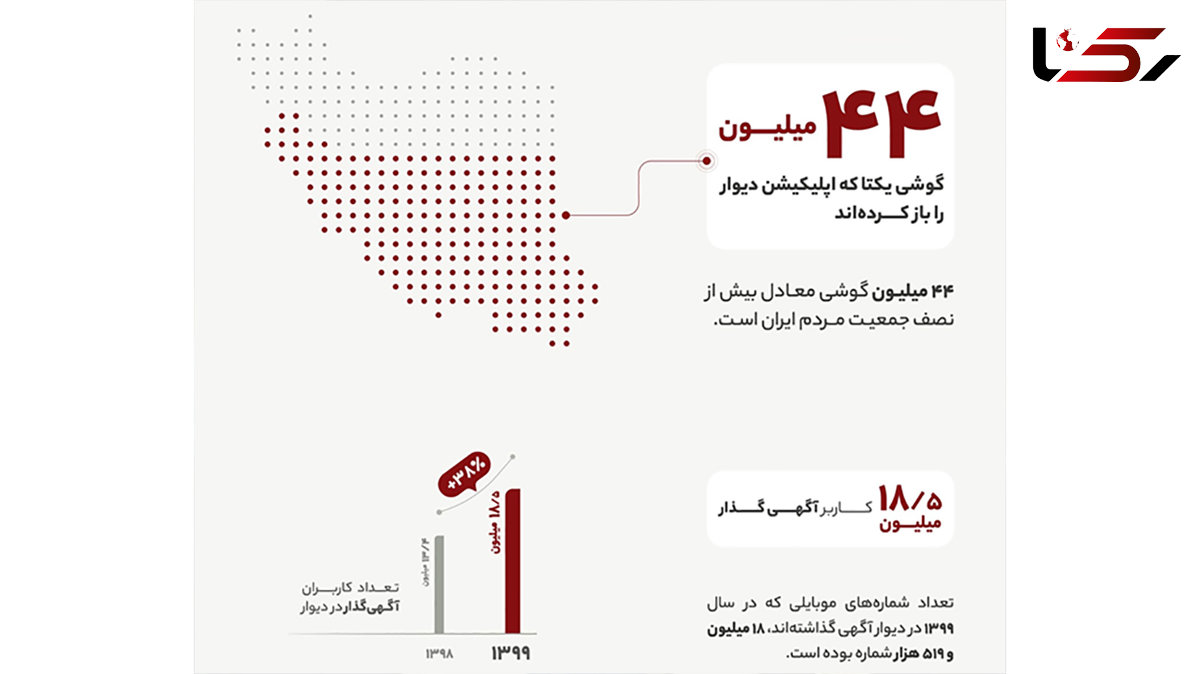 انتشار ۱۲۹میلیون آگهی در «دیوار»