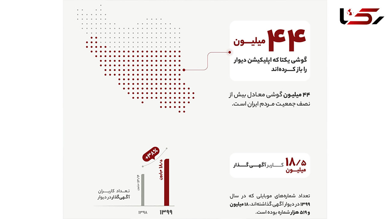 انتشار ۱۲۹میلیون آگهی در «دیوار»