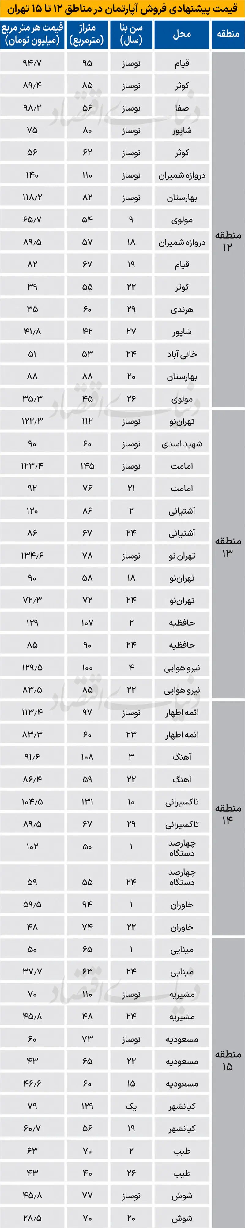 قیمت مسکن