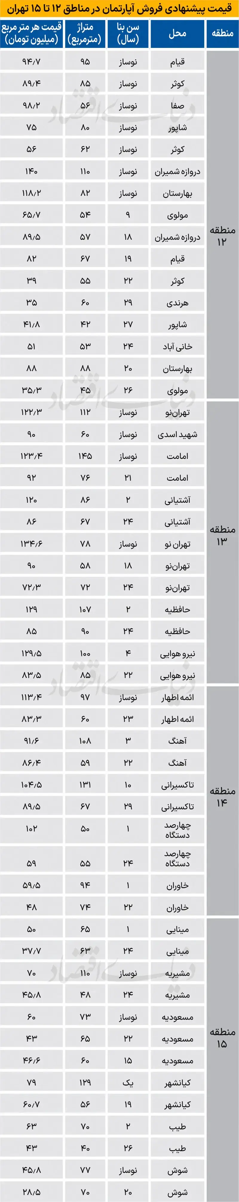 قیمت مسکن
