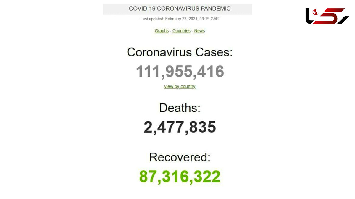 مبتلایان به کرونا از مرز 111 میلیون نفر گذشت