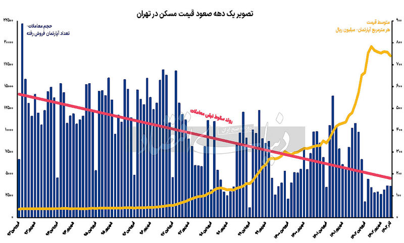 قیمت مسکن