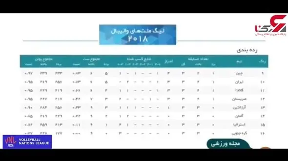 بررسی بازی های تیم ملی ایران در لیگ ملت های والیبال 2018 +فیلم