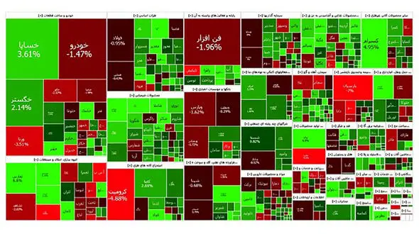 بورس دومین روز کاری سال 1403 را هم با رشد به پایان رساند