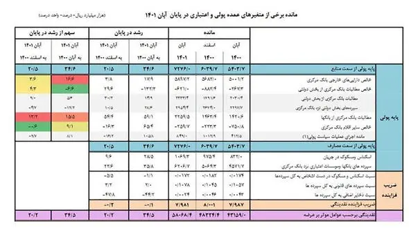 حجم نقدینگی در پایان آبان ماه 1401 به پنج هزار و 806 همت رسید