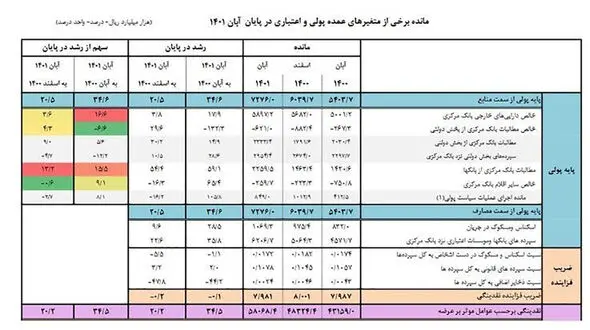 حجم نقدینگی در پایان آبان ماه 1401 به پنج هزار و 806 همت رسید