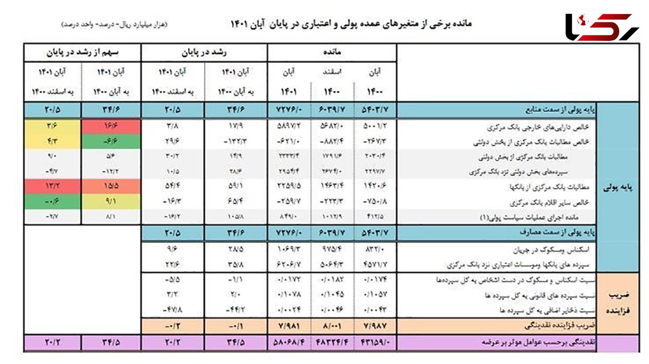 حجم نقدینگی در پایان آبان ماه 1401 به پنج هزار و 806 همت رسید