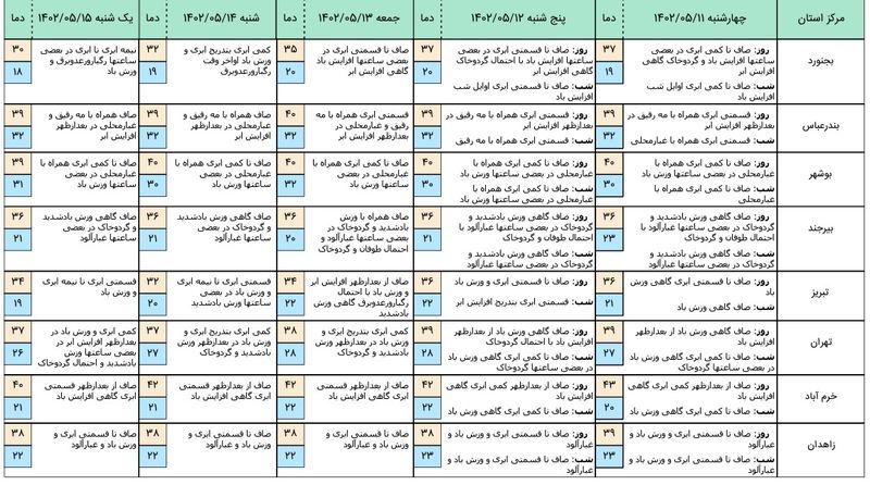 پیش بینی هواشناسی 2