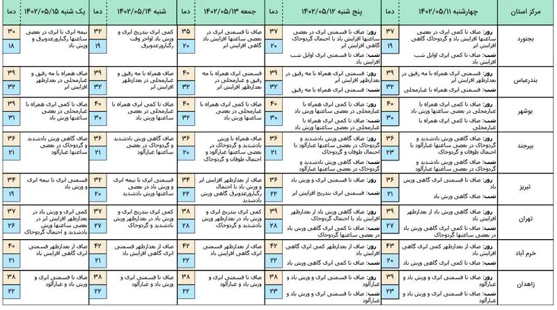پیش بینی هواشناسی 2