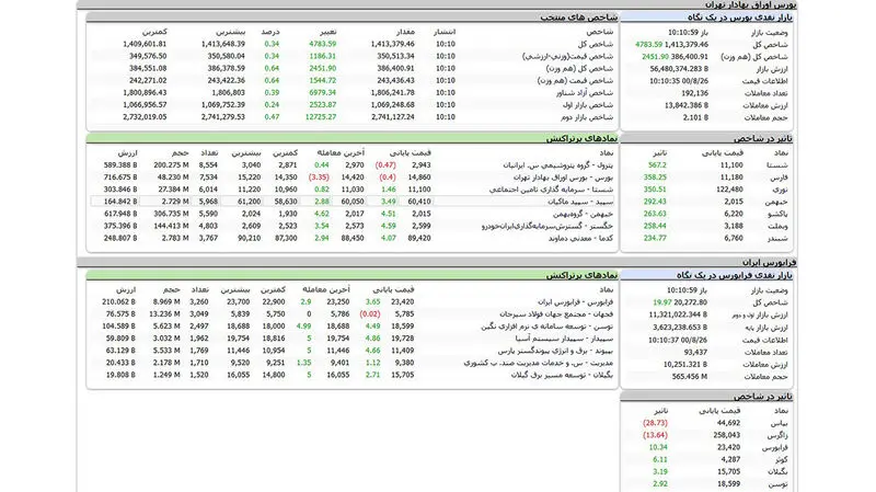 جدول نمادهای بورس چهارشنبه 26 آبان 1400