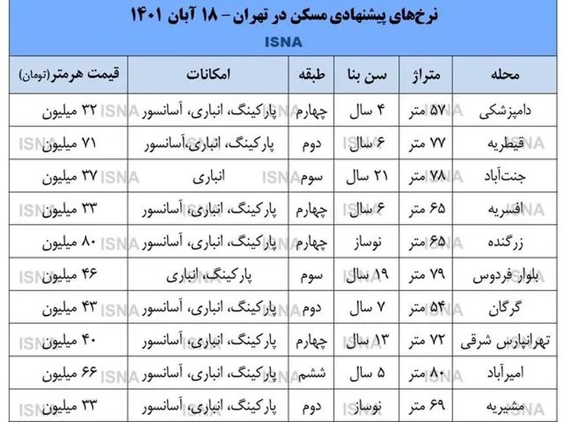 قیمت مسکن