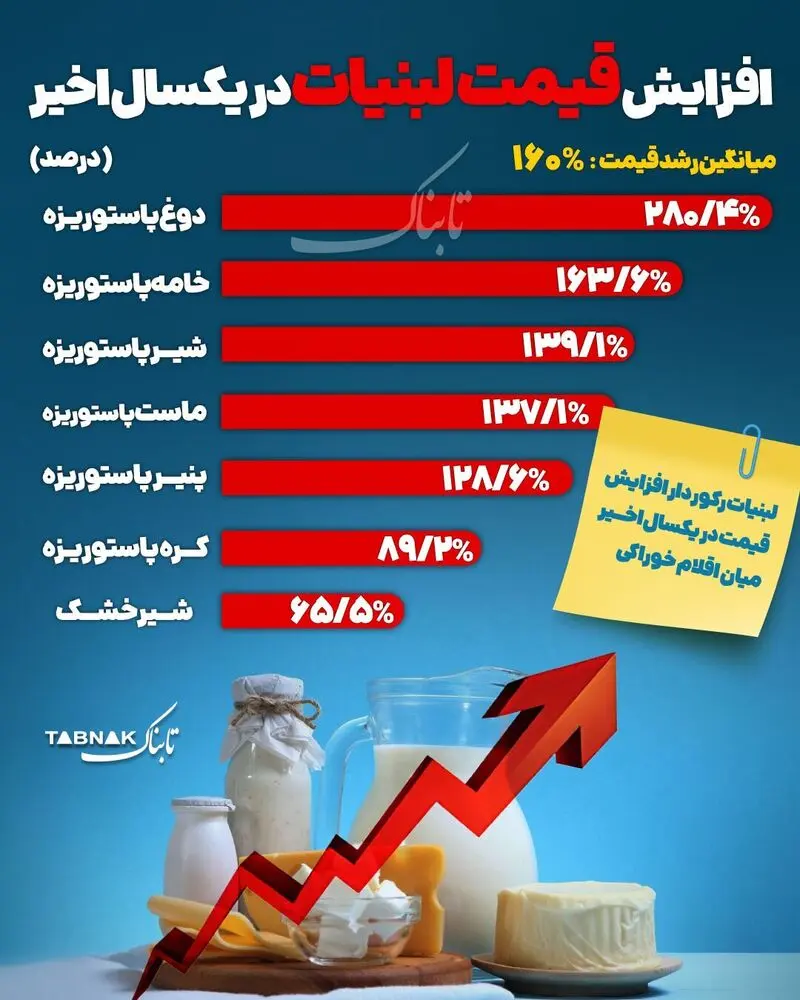 افزایش قیمت لبنیات در یک سال اخیر