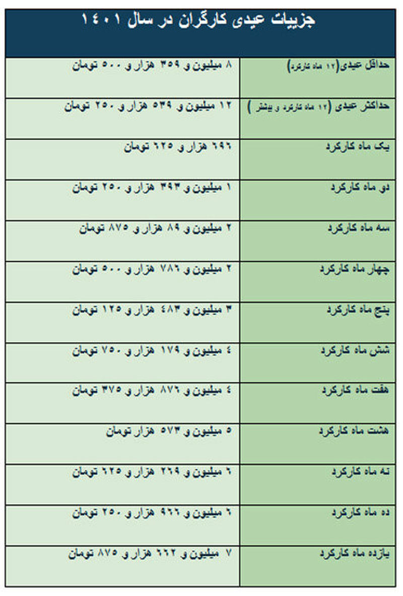 عیدی کارگران 1401