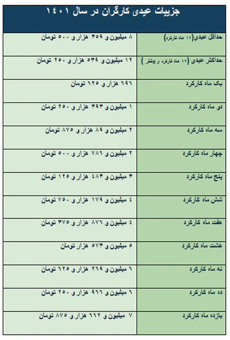 عیدی کارگران 1401