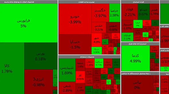 بورس امروز باز هم به وضعیت قرمز افتاد + جدول نمادها