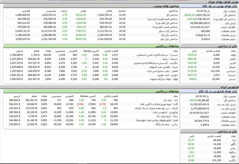 شاخص کل بورس امروز رکورد همه ایام را شکست + جدول نمادها