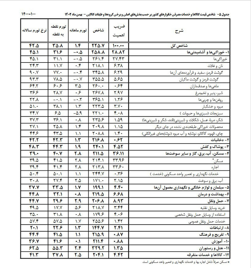 شاخص قیمت کالاها و خدمات براساس گروه های اصلی