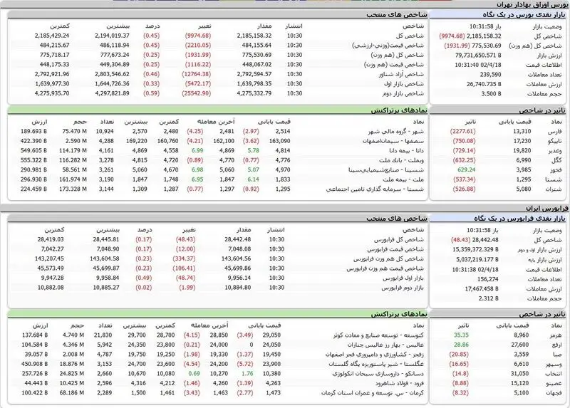 بورس اوراق بهادار امروز تهران