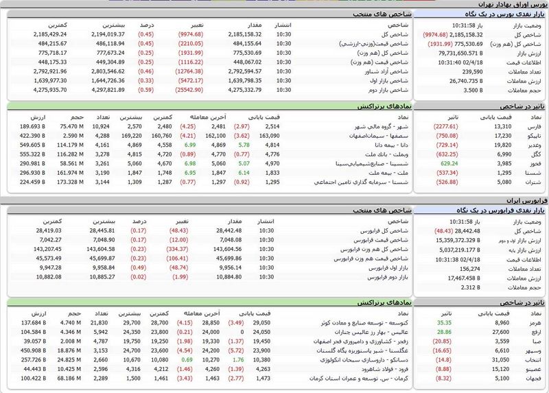 بورس اوراق بهادار امروز تهران