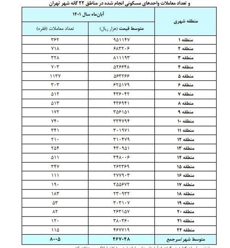 متوسط قیمت مسکن در تهران از 46 میلیون تومان گذشت + جدول قیمت