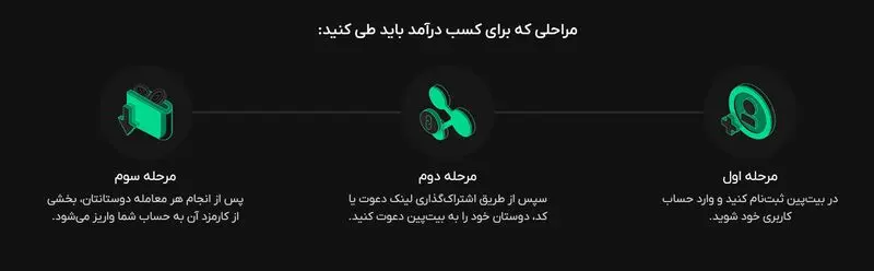 مسیر ورود به جریان دعوت از دوست در بیت‌پین