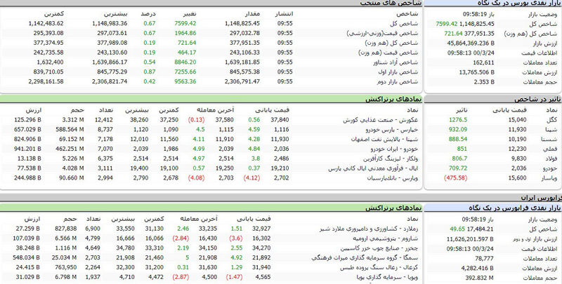 شاخص بورس