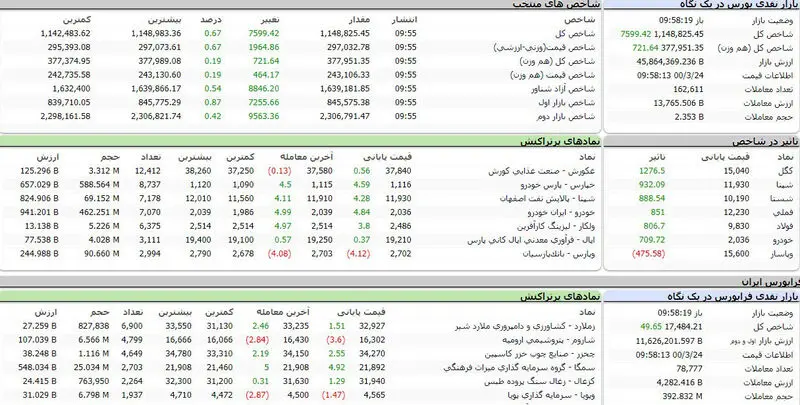 شاخص بورس
